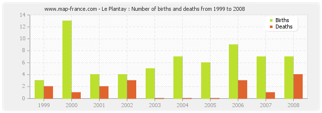 Le Plantay : Number of births and deaths from 1999 to 2008